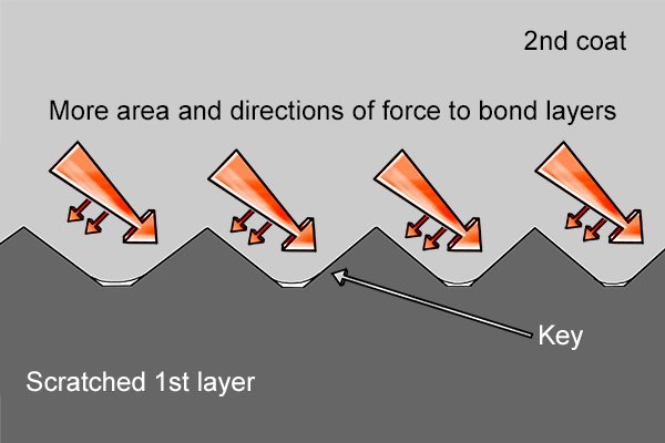 Diagram showing how keying helps plaster grip wall
