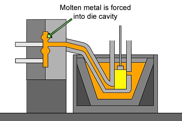 Die casting diagram showing molten metal entering mould