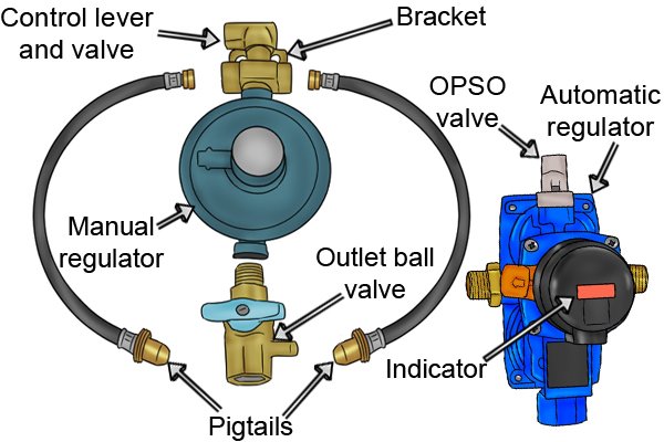 Changeover gas regulator with labelled parts