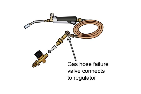 Gas torch with hose failure valve and arrow to regulator