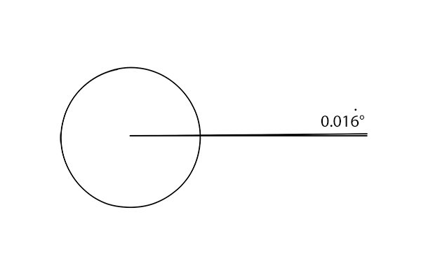A one degree angle inside a circle; degrees and minutes, bevel protractor