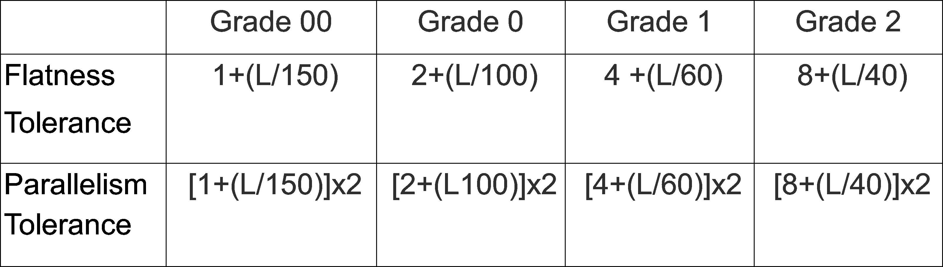 Flatness and parallelism tolerances of different grades of engineer's straight edges