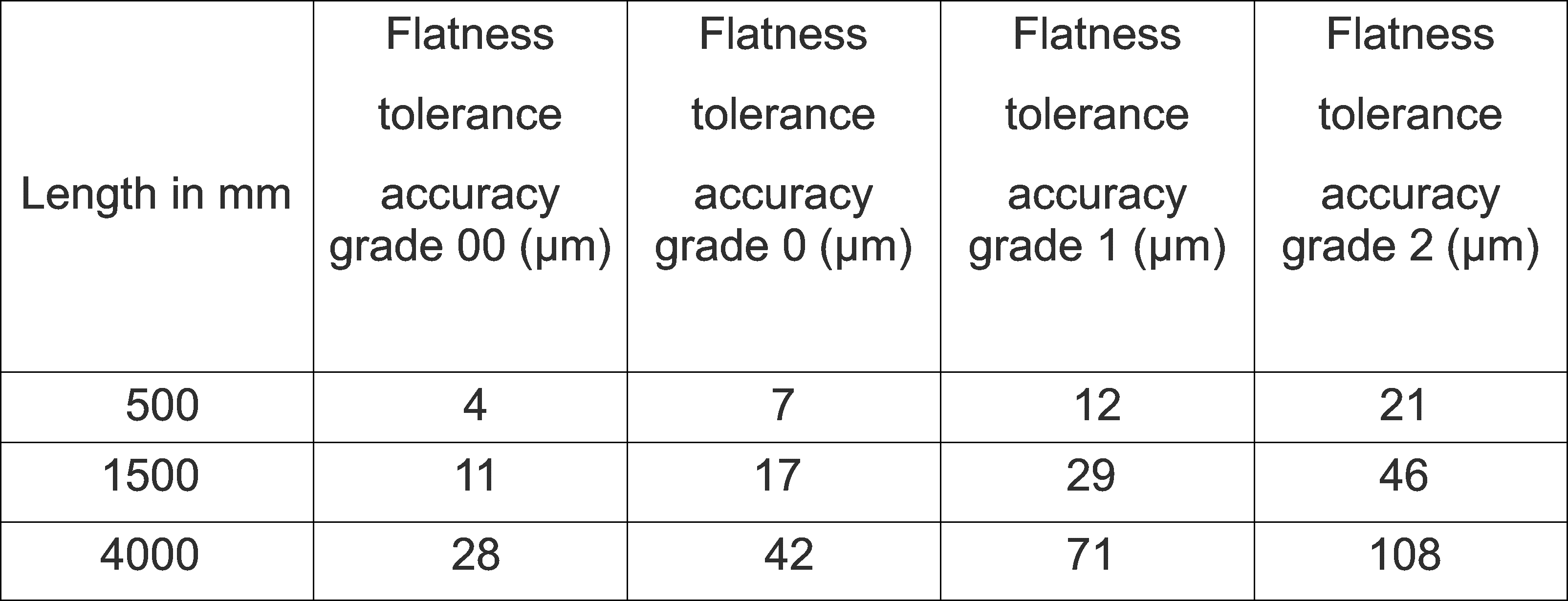 Flatness tolerance for various lengths and grades of engineer's straight edges