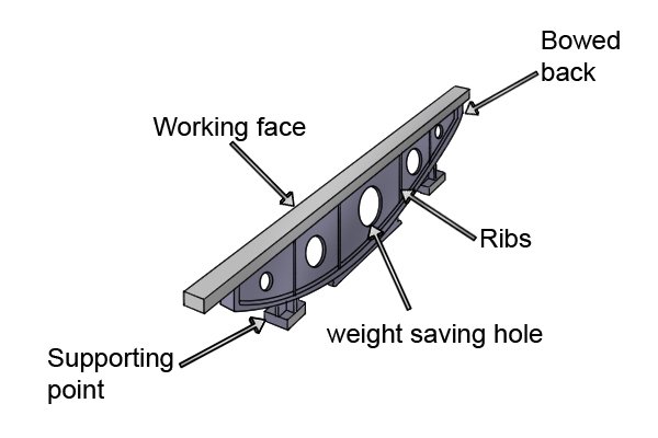 Parts of an engineers straight edge, working face, ribs, weight saving holes, supporting points, bowed back