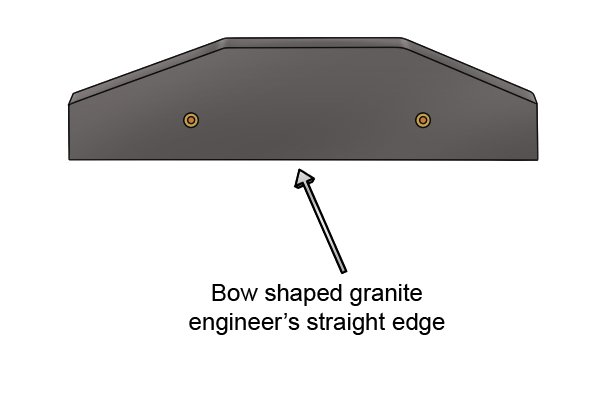 Bow shape granite straight edges don't have a curved back instead it is made of a series of straight lines