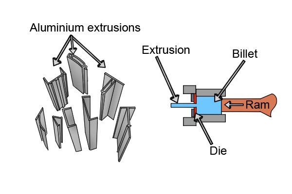 Aluminium extrusion process, Billet, Die, Ram, Extrusion, aluminium extrusions