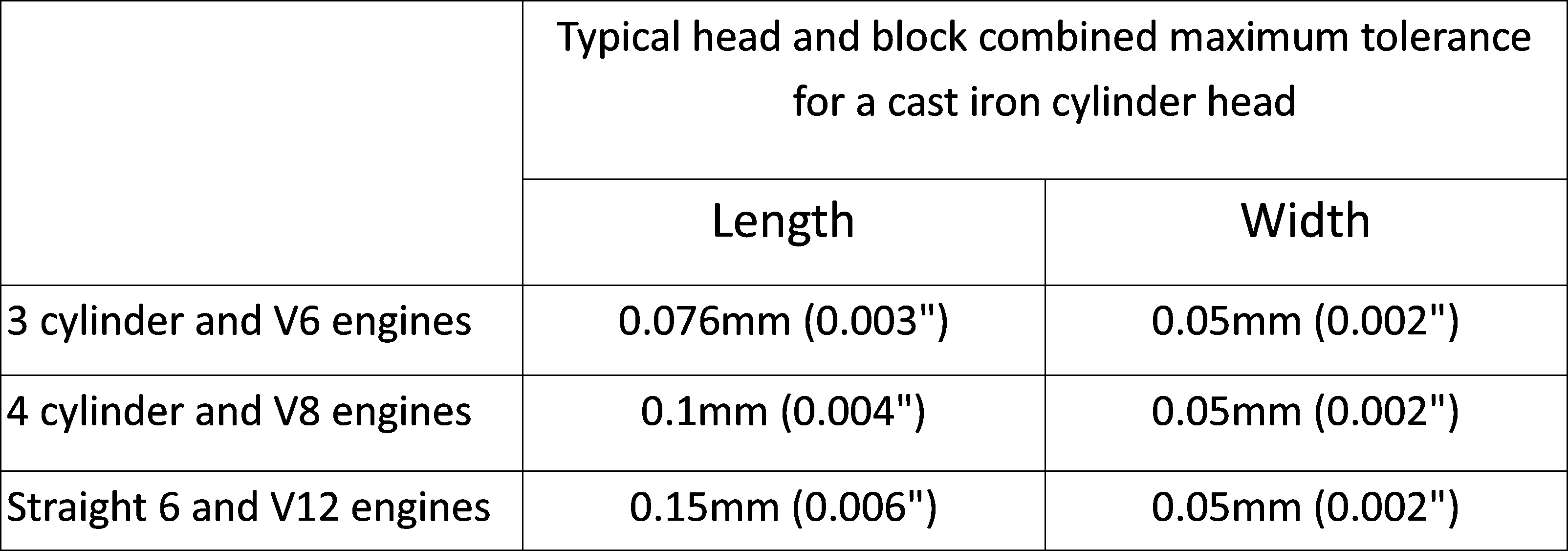 Typical head and block combined maximum tolerance for a cast iron cylinder head