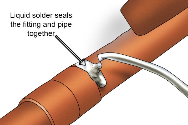 Liquid solder filling the seal of two copper pipes