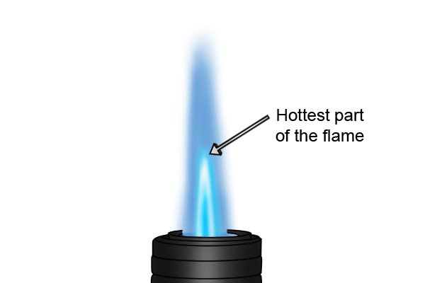 Primary and secondary flame from a blow lamp with labelled hottest part of the flame