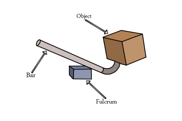 Diagram of a Bent Chisel Bar's Fulcrum