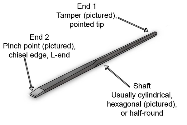 Parts of a Large Crowbar - End 1, tamper or pointed tip, Shaft, usually cylindrical, hexagonal or half-round, End 2, pinch point, chisel edge, L-end