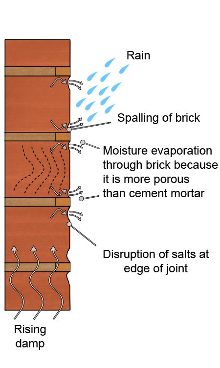 Spalling of brick