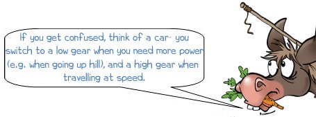 Wonkee Donkee says "If you get confused think of a car you switch to a low gear to when you need more power (e.g. when going up hill) and a high gear when travelling at speed"