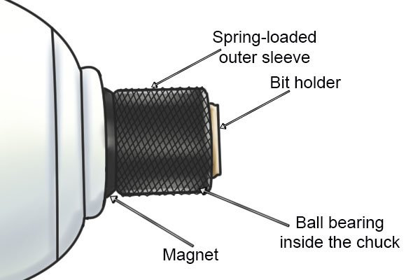 Ball bearing inside the chuck, spring-loaded outer sleave, bit holder, magnet