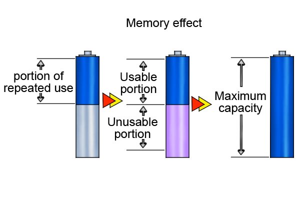 Memory effect