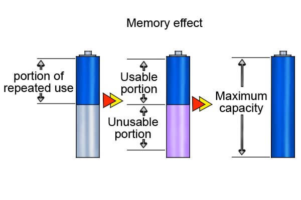Эффект памяти аккумулятора. Эффект памяти в батарейках для чайников.