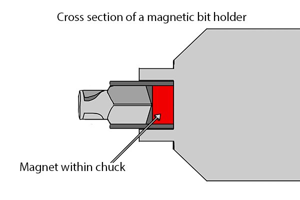 Cross section of a magnetic bit holder