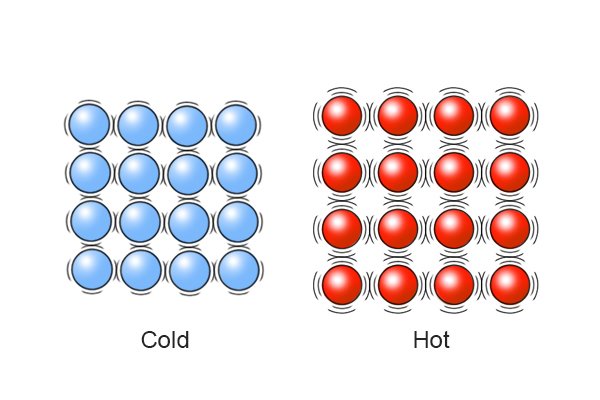Cold molecules (left) and hot molecules (right)