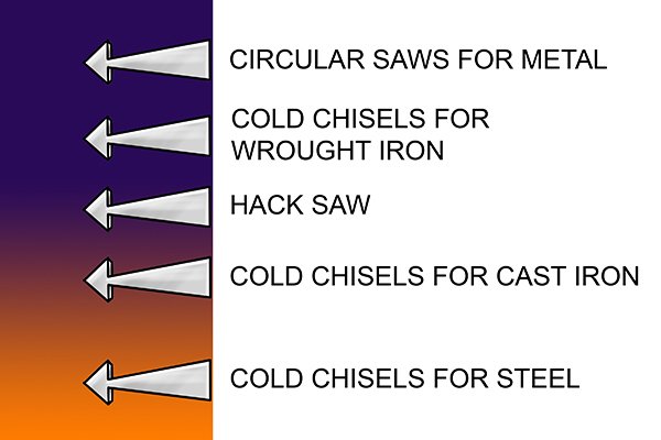 Tool steel tempering chart, springs, screwdrivers, cutters, different types of saw, needles, chisels and cold chisels 