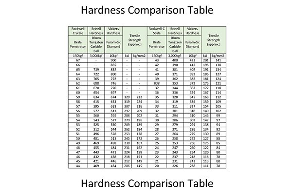 A hardness comparison table from a Zeus Chart