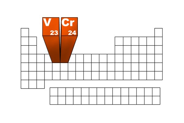 Chromium (right) and vanadium (left) on the periodic table