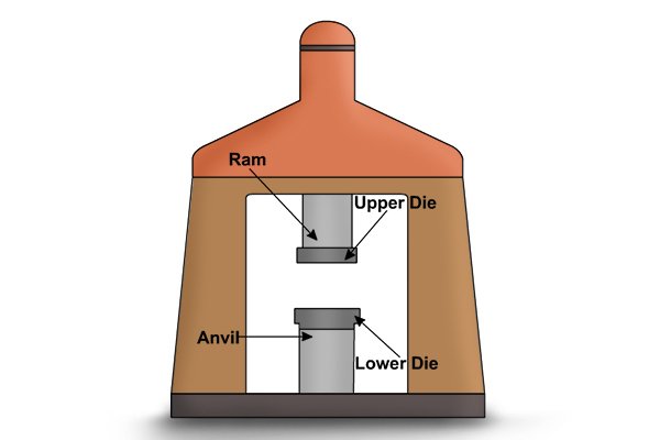 A drop forging setup (clockwise from top left): ram, upper die, lower die, anvil