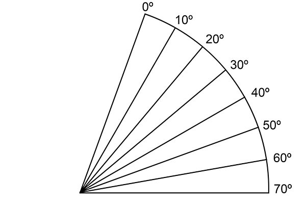 A 70 degree angle as it would appear on a protractor, with every tenth angle marked preceding it