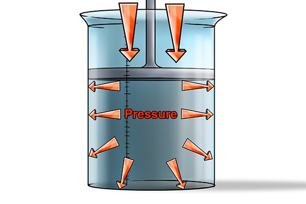 Diagram to illustrate hydraulic pressure