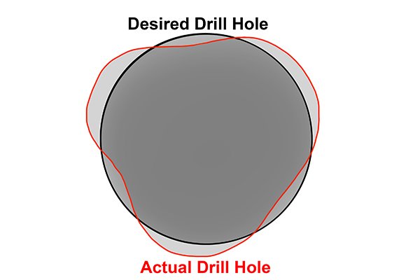 Illustration of how drill holes can be inaccurate