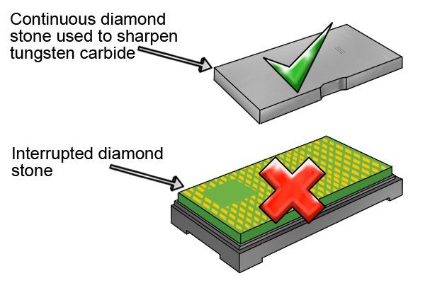 Which diamond sharpening stone should you use, Continuous diamond stone used to sharpen tungsten carbide, Interrupted diamond stone