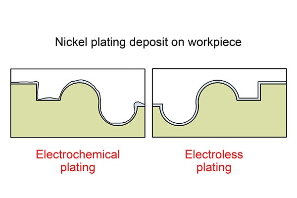 Electroplating vs Electroless plating, nickel plating deposits on workpiece