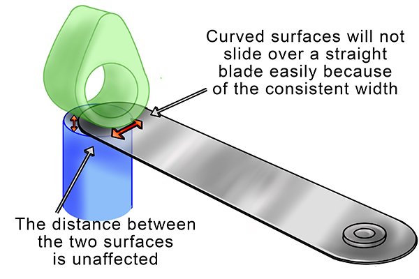 Feeler gauge straight blade diagram - curved surface will not slide over a straight blade easily because of the consistent width - the distance between the two surfaces is unaffected