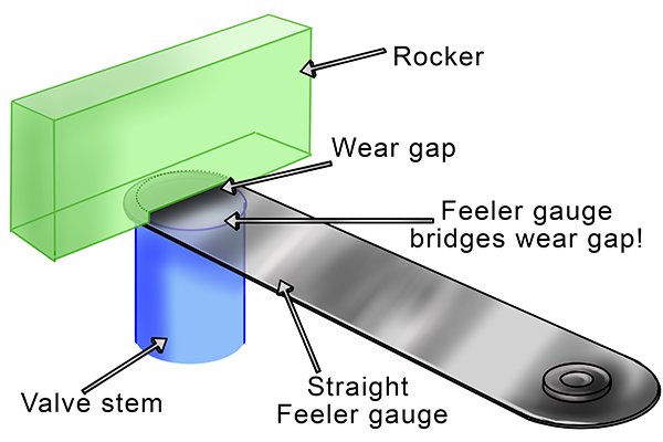 Straight feeler gauge diagram - feeler gauge bridges wear gap between rocker and valve stem