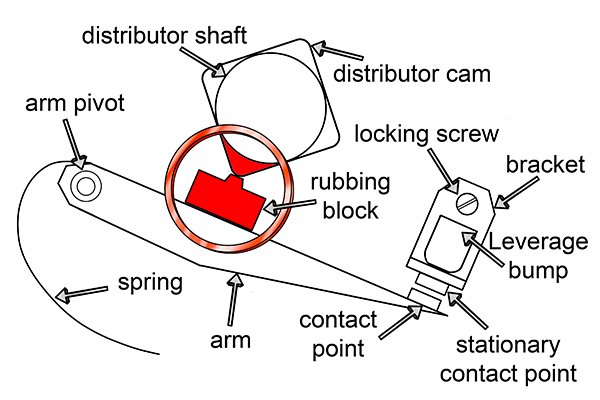 Distributor rubbing block and cam lobe position