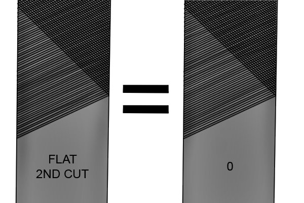 Image to show that American pattern second cut and Swiss pattern 0 are the same