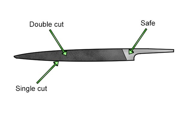 Diagram showing the type of cut on each surface on a knife file