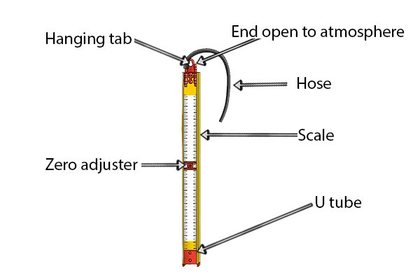 Labelled diagram showing the parts of a gas test gauge.