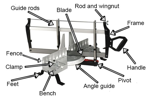 Parts of a hand mitre saw: Guide rods, blade, rod and wing nu, frame, handle, pivot, angle guide, bench, feet, clamp, and fence