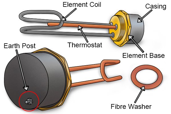 Labelled diagram to show the location of the key components of an immersion heater element