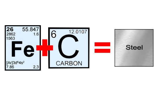 iron plus carbon equals steel