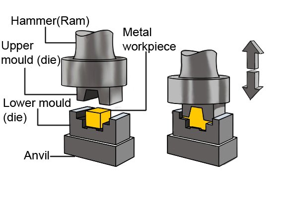 drop forging, hammer (ram), Upper mould (die), Lower mould (die), Anvil, metal workpiece