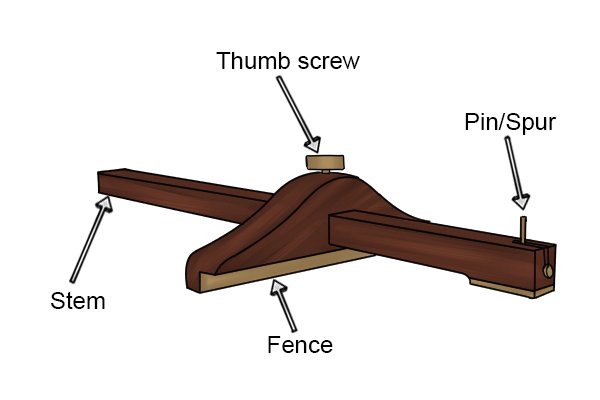 Parts of a panel gauge; fence, stem, pin / spur, thumb screw