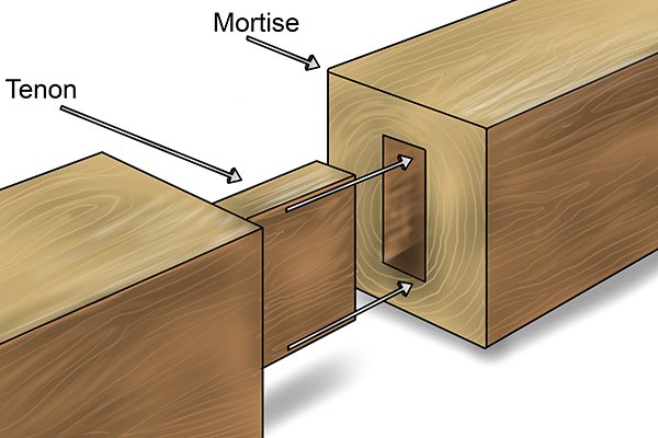 A mortise and tenon being slotted together, the mortise marked out using a mortise or combination marking gauge