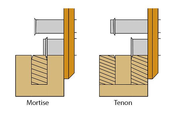 Mortise and tenon being but out by a wheel mortise gauge, has opposing bevels so already can be on the waste side