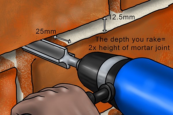 Instead a mortar rake will need to go only twice the height of the mortar between the brickwork—usually a depth of 25mm.