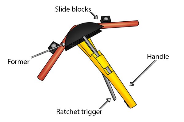 Parts of a ratchet pipe bender; former, handle, ratchet trigger and side blocks