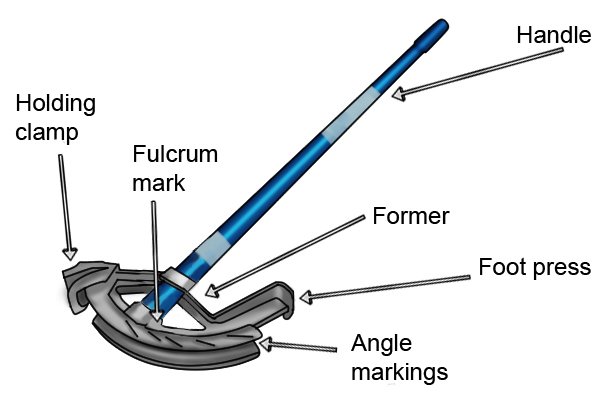 Parts of a conduit pipe bender; handle, foot press,fulcrum mark, angle markings and holding clamp