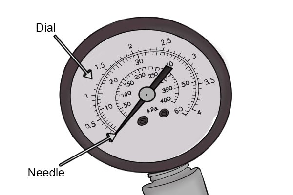 The dial is the circular face of the gauge that contains all the readings.     The needle is the thin object with a point on the end located in the centre of the dial. The needle points to the readings on the dial to allow the user to know what pressure it is.