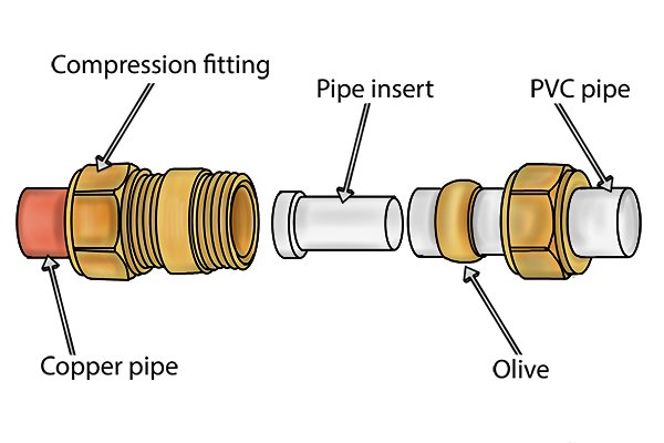 A compression fitting is used to join two pipes together, usually pipes made of different material (commonly PVC and copper pipes). The fitting contains an olive that sits where the two pipes connect creating a seal.