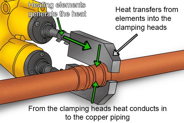 Heating elements generate the heat, heat transfers from the elements to the clamping heads, from the clamping heads, heat conducts into the copper piping